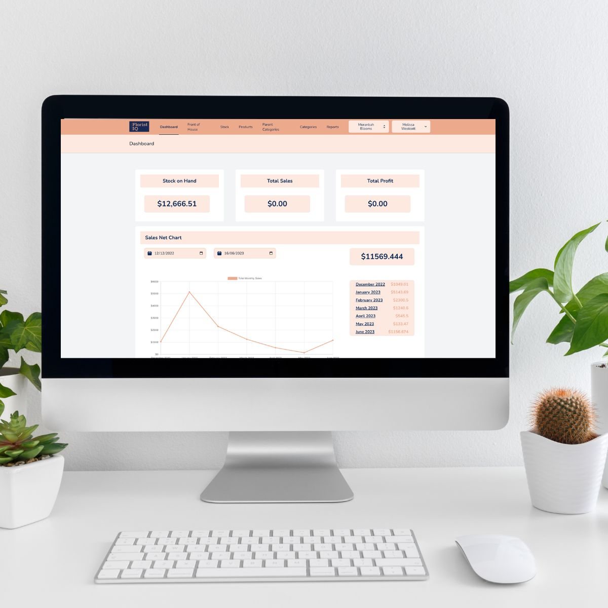 The Florist IQ dashboard on an iMac showing stock on hand, total sales, total profit and a sales chart